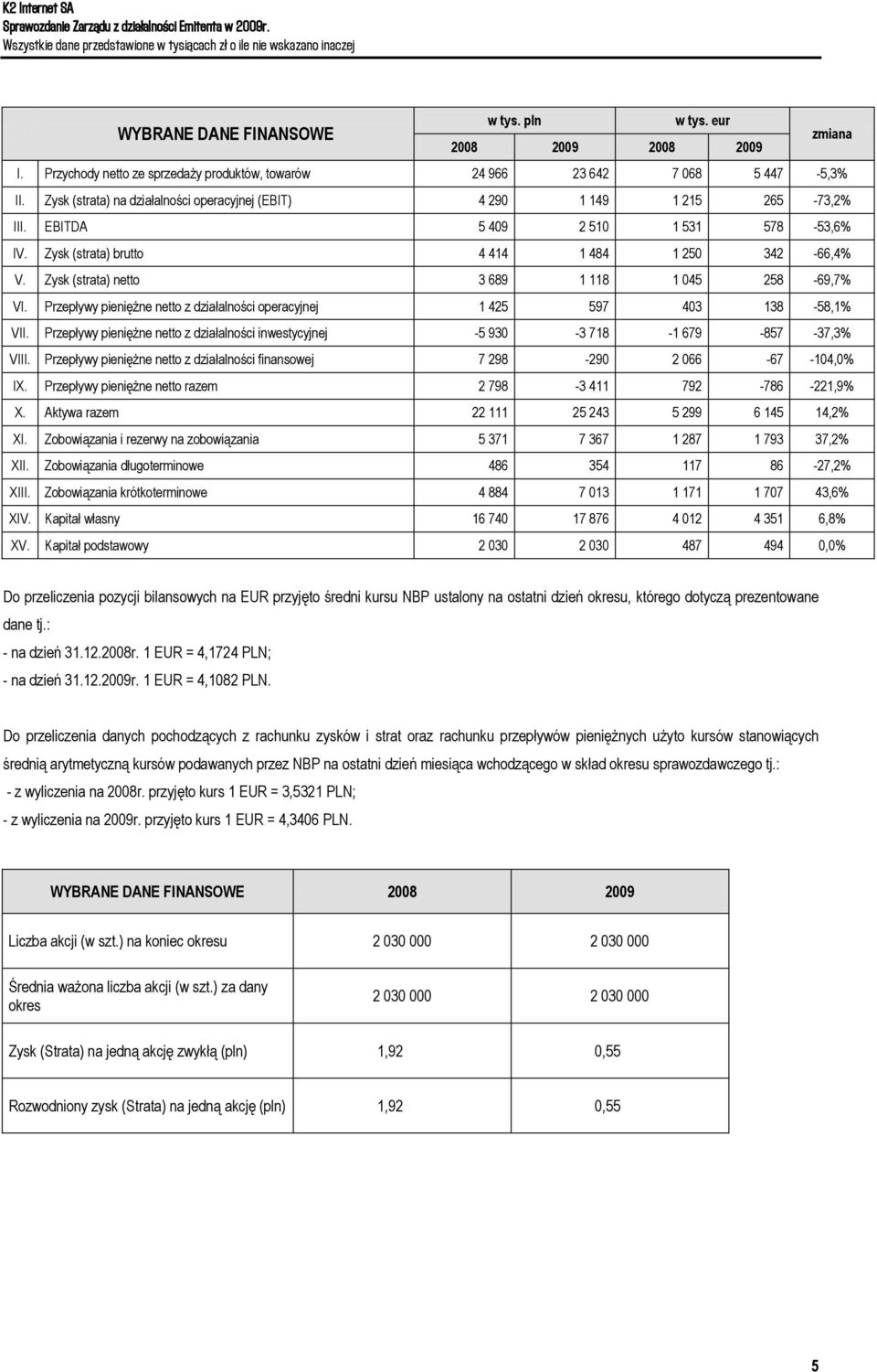 Zysk (strata) netto 3 689 1 118 1 045 258-69,7% VI. Przepływy pieniężne netto z działalności j 1 425 597 403 138-58,1% VII.