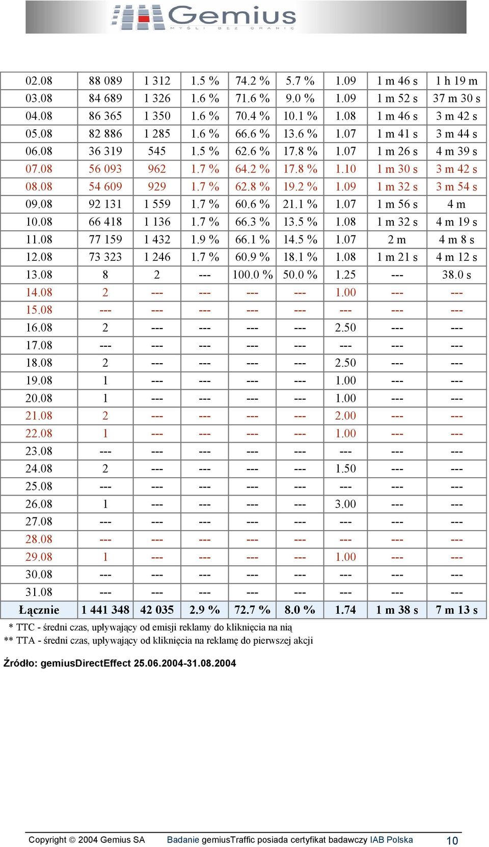 ------1 ----------1 ----------1 441 348 42 035 1.5 % 1.6 % 1.6 % 1.6 % 1.5 % 1.7 % 1.7 % 1.7 % 1.7 % 1.9 % 1.7 % --------------------------------------2.9 % 74.2 % 71.6 % 70.4 % 66.6 % 62.6 % 64.