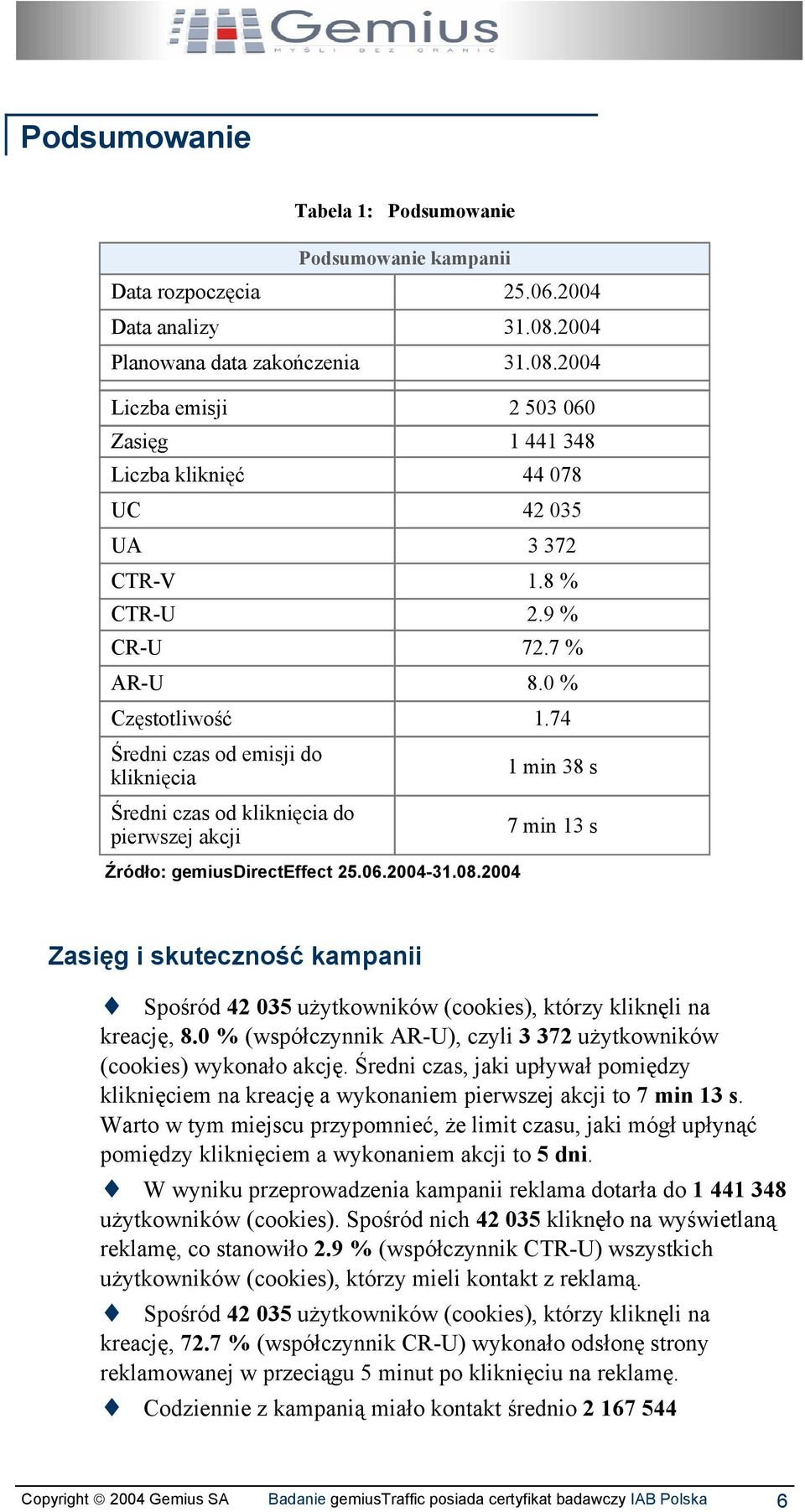 74 Średni czas od emisji do kliknięcia 1 min 38 s Średni czas od kliknięcia do pierwszej akcji 7 min 13 s Zasięg i skuteczność kampanii Spośród 42 035 użytkowników (cookies), którzy kliknęli na