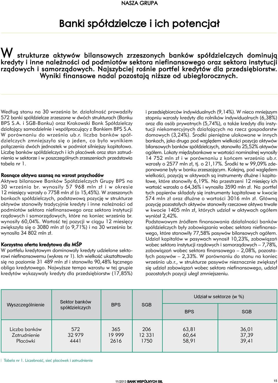 działalność prowadziły 572 banki spółdzielcze zrzeszone w dwóch strukturach (Banku BPS S.A. i SGB-Banku) oraz Krakowski Bank Spółdzielczy działający samodzielnie i współpracujący z Bankiem BPS S.A. W porównaniu do września ub.