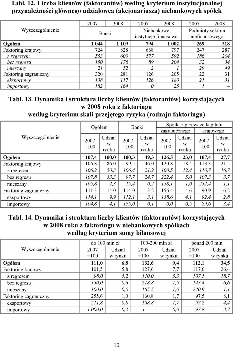 niefinansoego 1 044 1 109 794 1 002 269 318 Faktoring krajoy 724 828 668 797 247 287 z regresem 553 600 577 592 186 204 bez regresu 150 176 89 204 32 34 mieszany 21 52 2 1 29 49 Faktoring zagraniczny