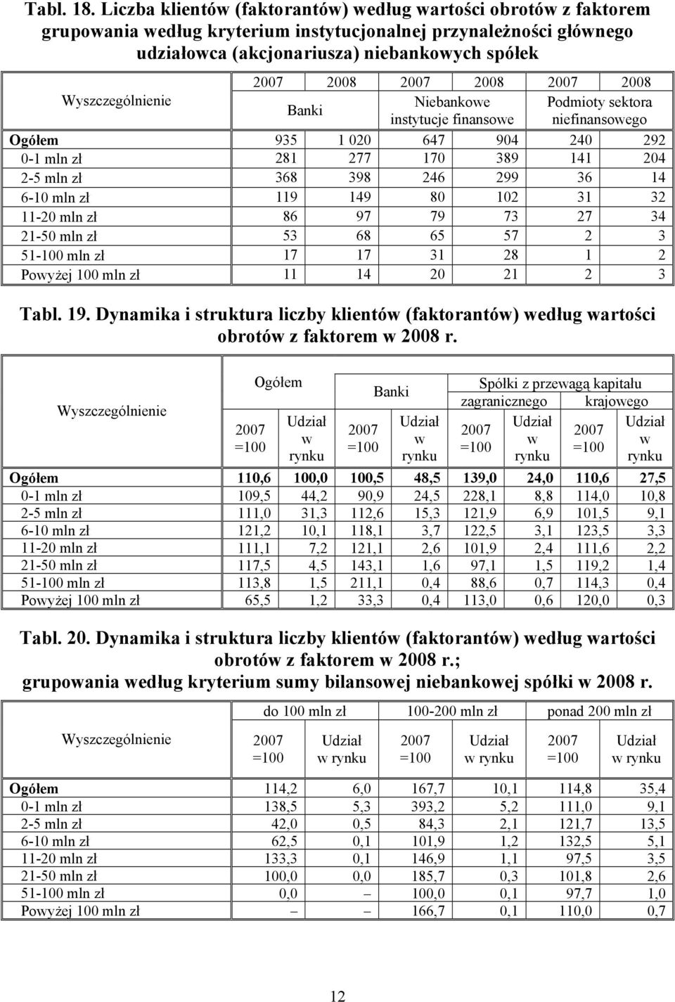 Podmioty sektora instytucje finansoe niefinansoego 935 1 020 647 904 240 292 0-1 mln zł 281 277 170 389 141 204 2-5 mln zł 368 398 246 299 36 14 6-10 mln zł 119 149 80 102 31 32 11-20 mln zł 86 97 79