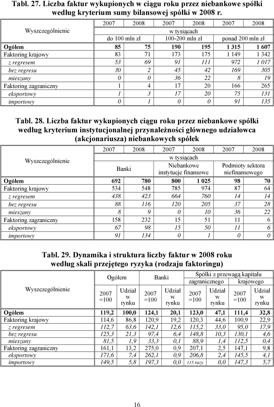 169 305 mieszany 0 0 36 22 8 19 Faktoring zagraniczny 1 4 17 20 166 265 eksportoy 1 3 17 20 75 131 importoy 0 1 0 0 91 135 Tabl. 28.