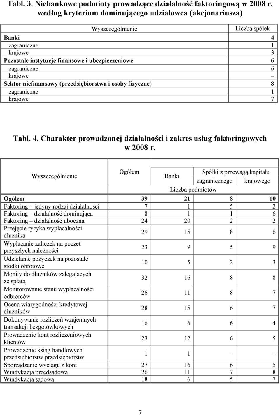 i osoby fizyczne) 8 zagraniczne 1 krajoe 7 Tabl. 4. Charakter proadzonej działalności i zakres usług faktoringoych 2008 r.