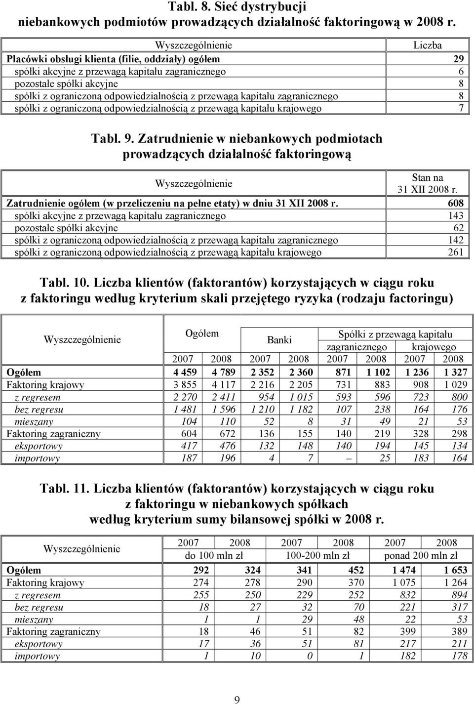 zagranicznego 8 spółki z ograniczoną odpoiedzialnością z przeagą kapitału krajoego 7 Tabl. 9. Zatrudnienie niebankoych podmiotach proadzących działalność faktoringoą Stan na 31 XII 2008 r.