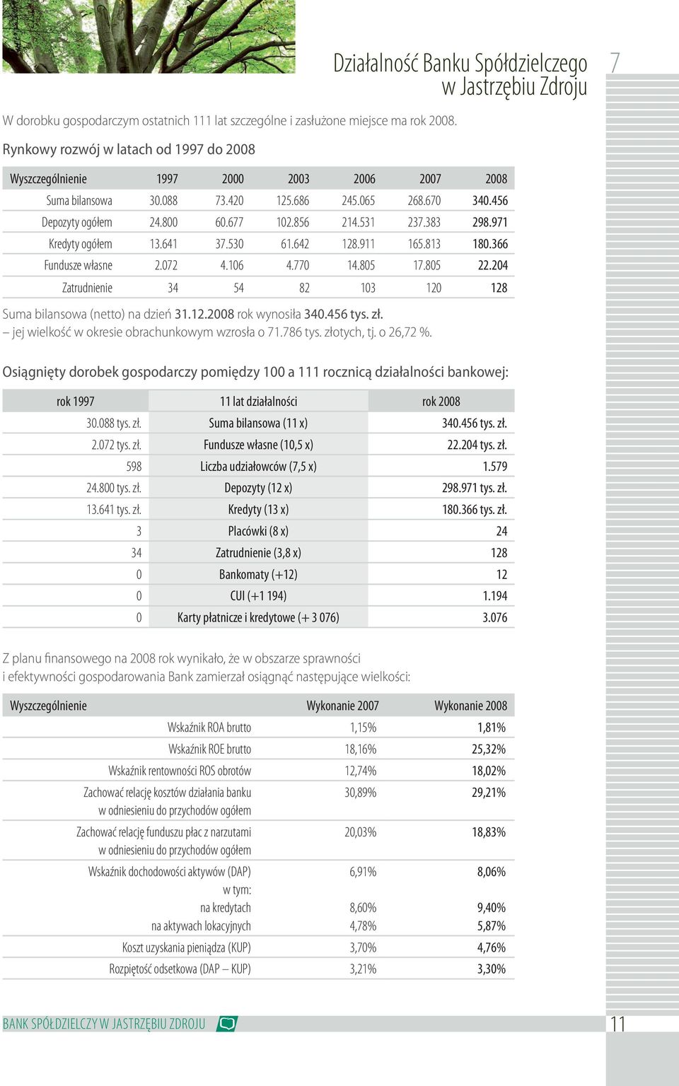 971 Kredyty ogółem 13.641 37.530 61.642 128.911 165.813 180.366 Fundusze własne 2.072 4.106 4.770 14.805 17.805 22.204 Zatrudnienie 34 54 82 103 120 128 Suma bilansowa (netto) na dzień 31.12. rok wynosiła 340.
