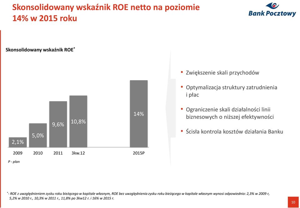 kosztów działania Banku 2009 2010 2011 3kw.