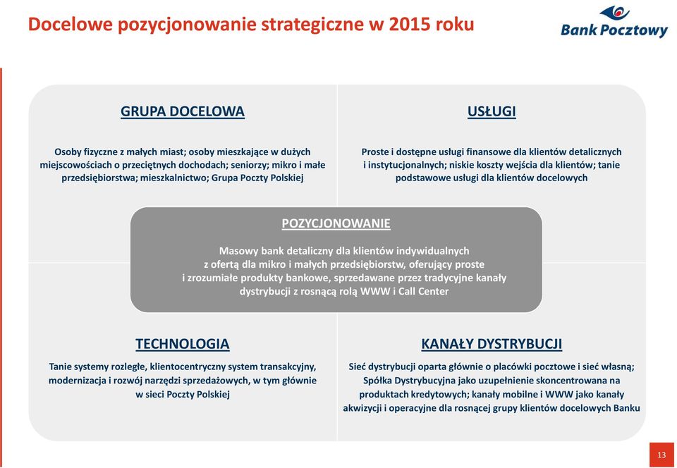 tanie podstawowe usługi dla klientów docelowych Technologia Grupa docelowa POZYCJONOWANIE Usługi Usługi Proste i dostępne usługi finansowe dla klientów detalicznych i Masowy bank detaliczny dla