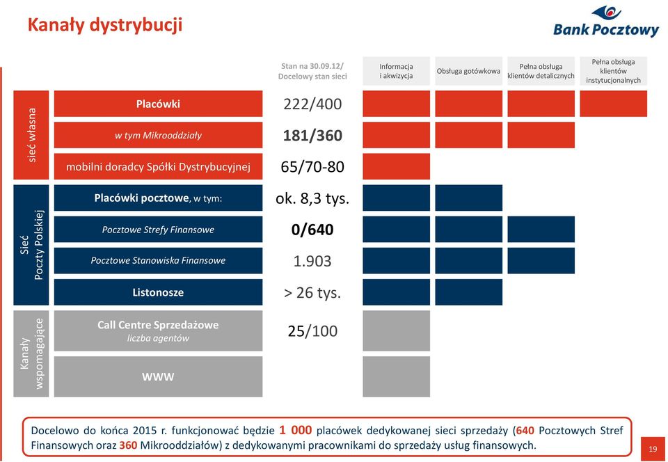 Mikrooddziały 181/360 mobilni doradcy Spółki Dystrybucyjnej 65/70-80 Placówki pocztowe, w tym: ok. 8,3 tys.