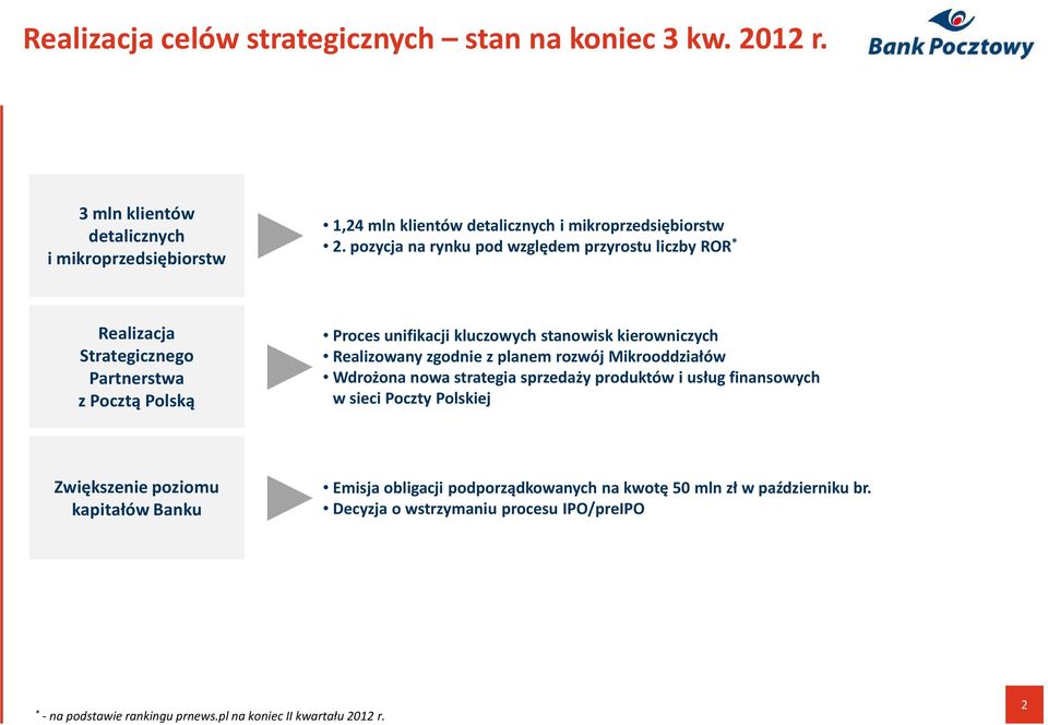 Realizowanyzgodnie zgodnie z planem rozwój Mikrooddziałów Wdrożona nowa strategia sprzedaży produktów i usług finansowych w sieci Poczty Polskiej Zwiększenie poziomu