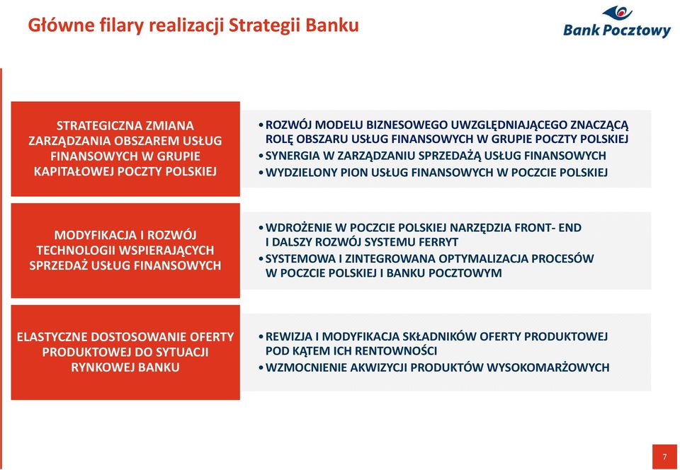 WSPIERAJĄCYCH SPRZEDAŻ USŁUG FINANSOWYCH WDROŻENIE W POCZCIE POLSKIEJ NARZĘDZIA FRONT-END I DALSZY ROZWÓJ SYSTEMU FERRYT SYSTEMOWA I ZINTEGROWANA OPTYMALIZACJA PROCESÓW W POCZCIE POLSKIEJ I BANKU