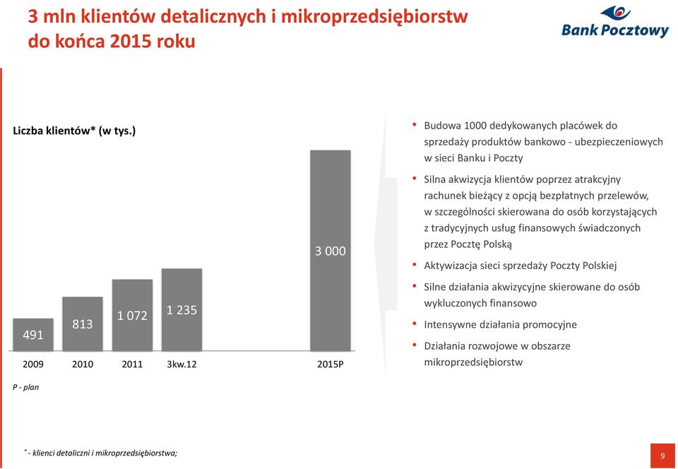 12 2015P Silna akwizycja klientów poprzez atrakcyjny rachunek bieżący z opcją bezpłatnych przelewów, w szczególności skierowana do osób korzystających z tradycyjnych usług