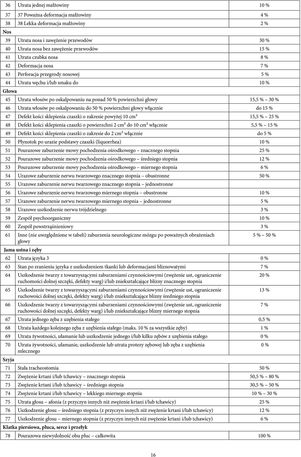 30 % 46 Utrata włosów po oskalpowaniu do 50 % powierzchni głowy włącznie do 15 % 47 Defekt kości sklepienia czaszki o zakresie powyżej 10 cm² 15,5 % 25 % 48 Defekt kości sklepienia czaszki o