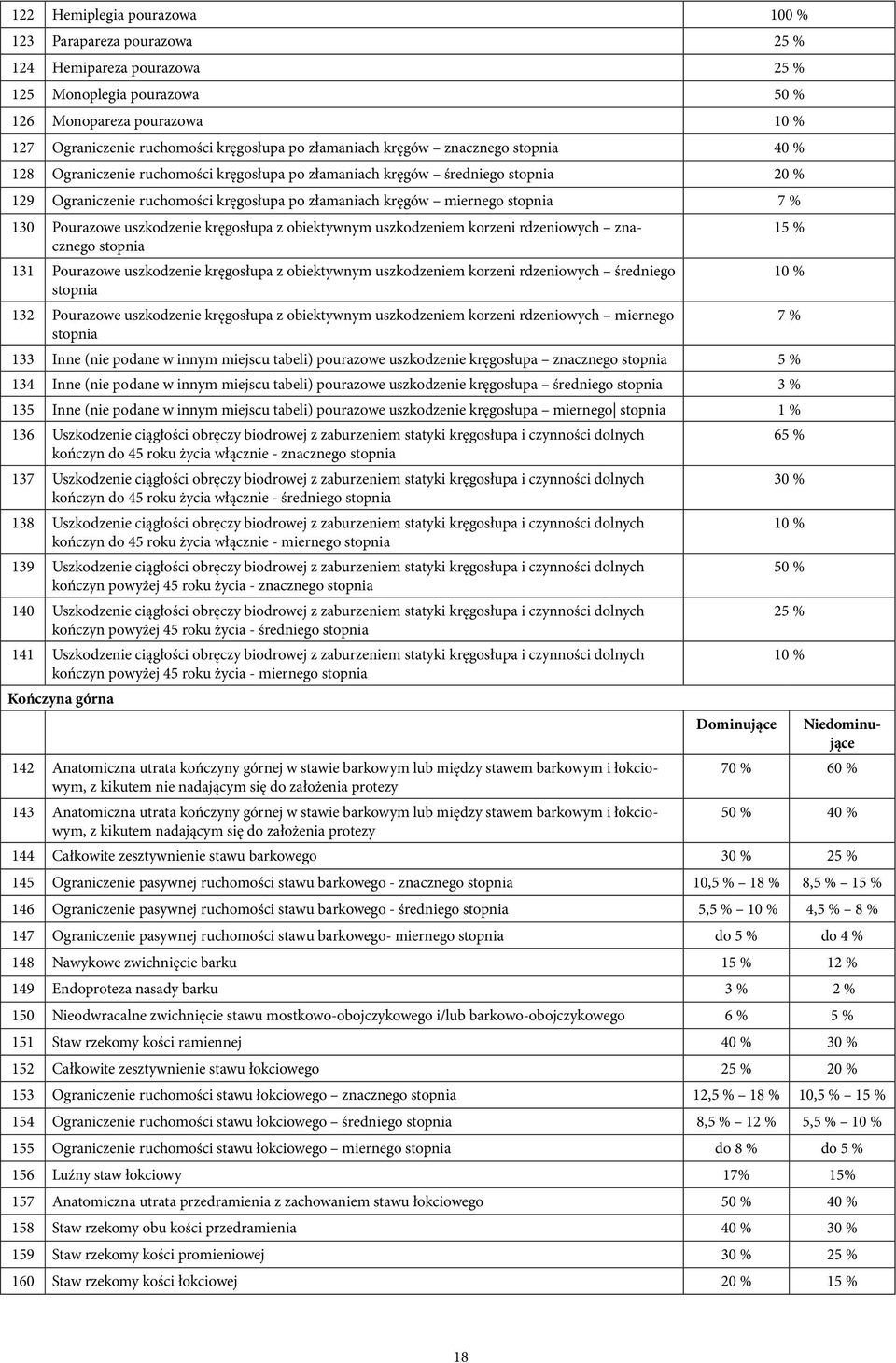 stopnia 7 % 130 Pourazowe uszkodzenie kręgosłupa z obiektywnym uszkodzeniem korzeni rdzeniowych znacznego stopnia 131 Pourazowe uszkodzenie kręgosłupa z obiektywnym uszkodzeniem korzeni rdzeniowych