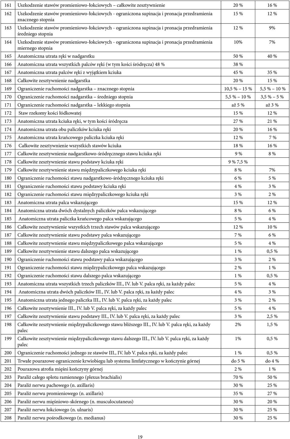 przedramienia miernego stopnia 15 % 12 % 12 % 9% 10% 7% 165 Anatomiczna utrata ręki w nadgarstku 50 % 40 % 166 Anatomiczna utrata wszystkich palców ręki (w tym kości śródręcza) 48 % 38 % 167