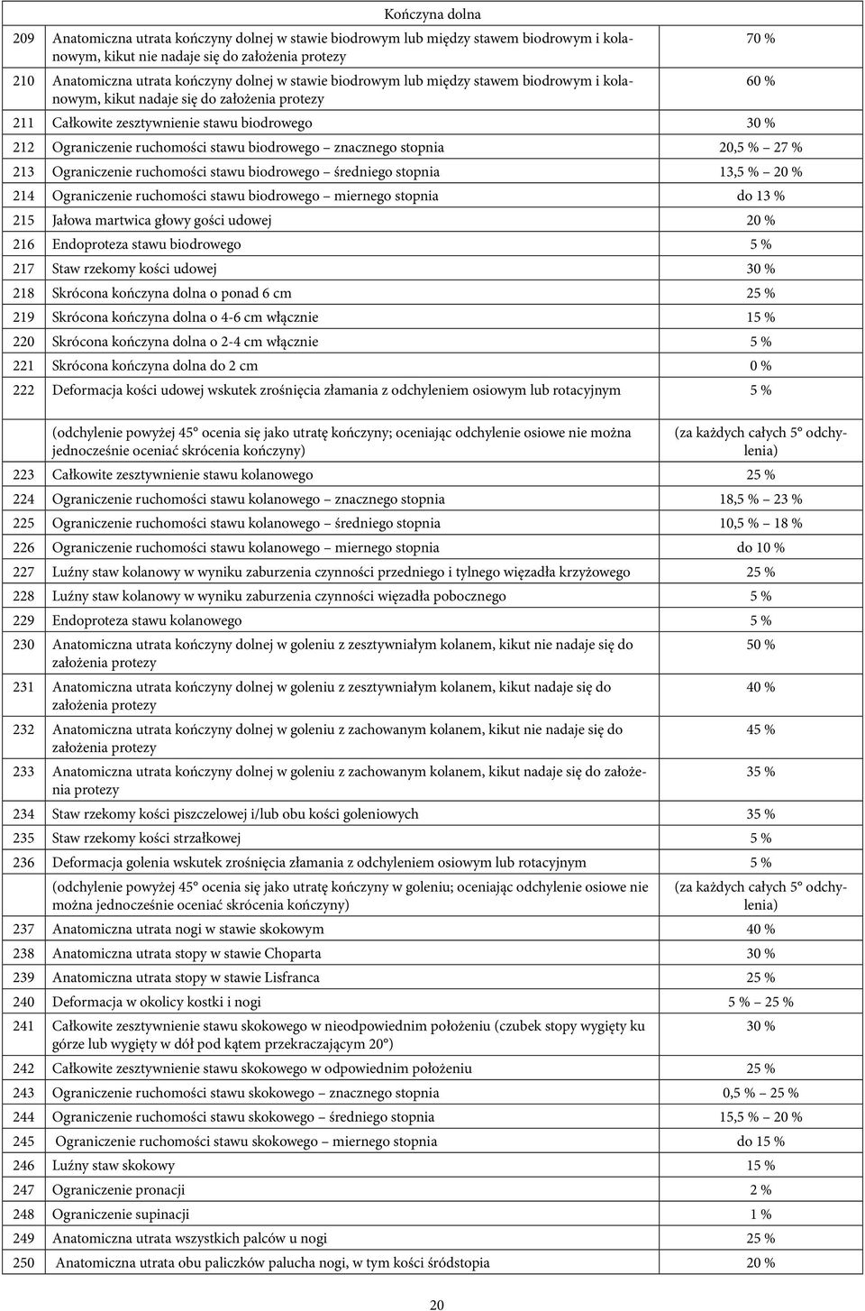 znacznego stopnia 20,5 % 27 % 213 Ograniczenie ruchomości stawu biodrowego średniego stopnia 13,5 % 20 % 214 Ograniczenie ruchomości stawu biodrowego miernego stopnia do 13 % 215 Jałowa martwica