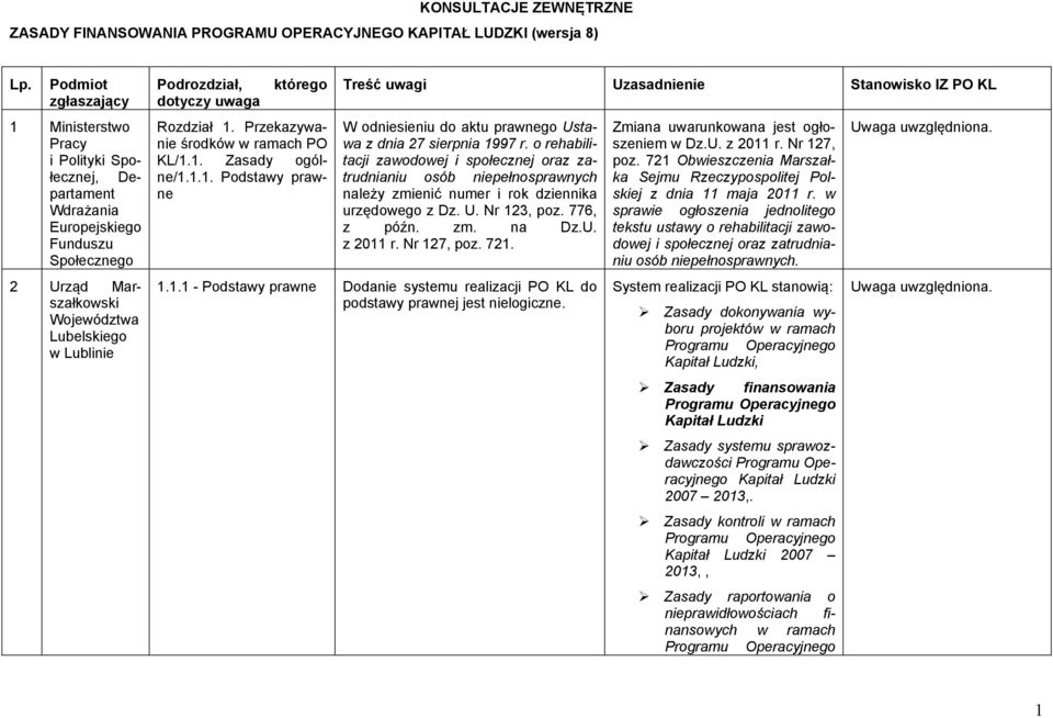 uwaga którego Rozdział 1. Przekazywanie środków w ramach PO KL/1.1. Zasady ogólne/1.1.1. Podstawy prawne Treść uwagi Uzasadnienie Stanowisko IZ PO KL W odniesieniu do aktu prawnego Ustawa z dnia 27 sierpnia 1997 r.