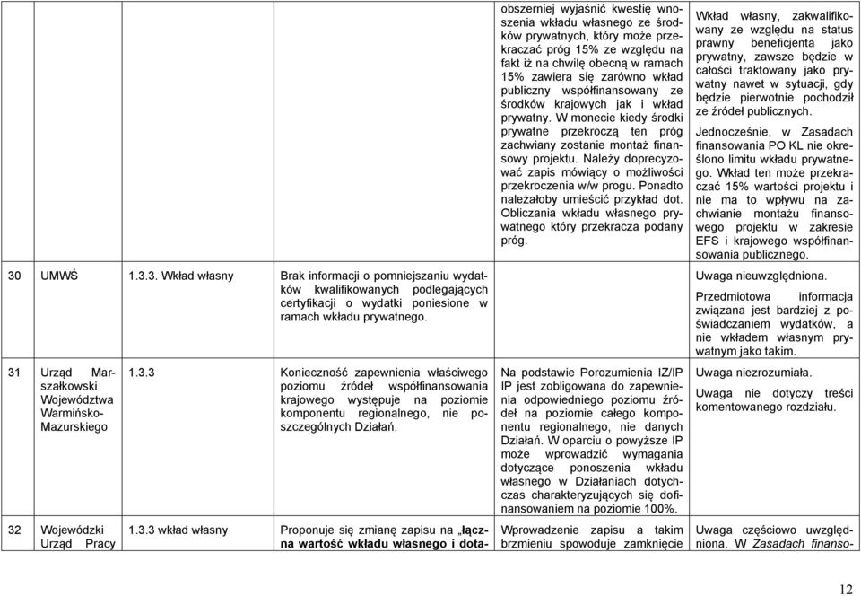 1.3.3 wkład własny Proponuje się zmianę zapisu na łączna wartość wkładu własnego i dota- obszerniej wyjaśnić kwestię wnoszenia wkładu własnego ze środków prywatnych, który może przekraczać próg 15%