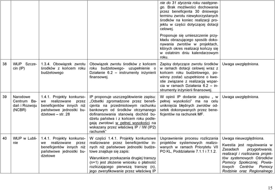 Proponuje się umieszczenie przykładu obrazującego sposób dokonywania zwrotów w projektach, których okres realizacji kończy się w ostatnim dniu kalendarzowym roku. 38 WUP Szczecin (IP) 1.3.4.