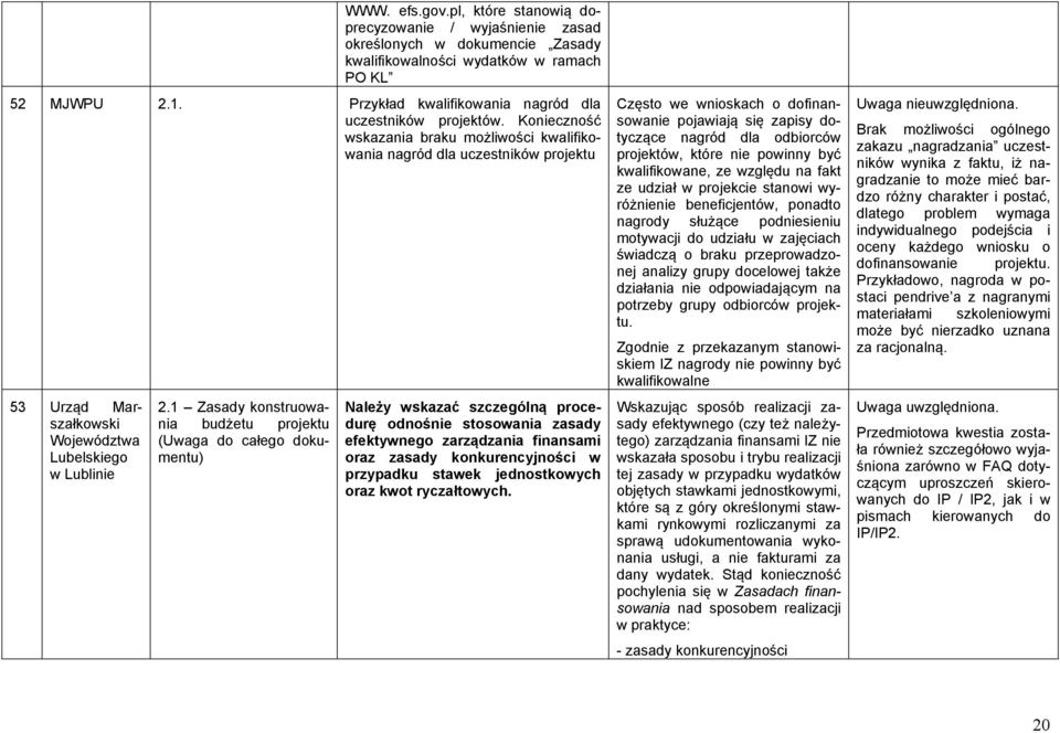 Konieczność wskazania braku możliwości kwalifikowania nagród dla uczestników projektu 53 Urząd Marszałkowski Województwa Lubelskiego w Lublinie 2.