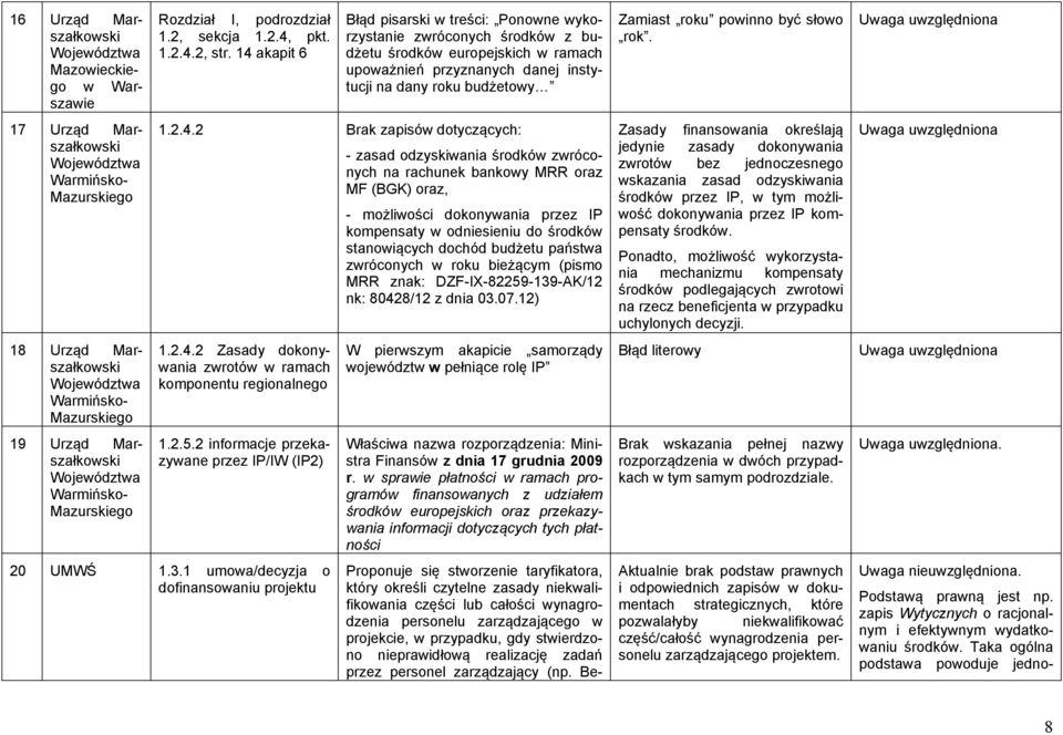 14 akapit 6 Błąd pisarski w treści: Ponowne wykorzystanie zwróconych środków z budżetu środków europejskich w ramach upoważnień przyznanych danej instytucji na dany roku budżetowy 1.2.4.2 Brak