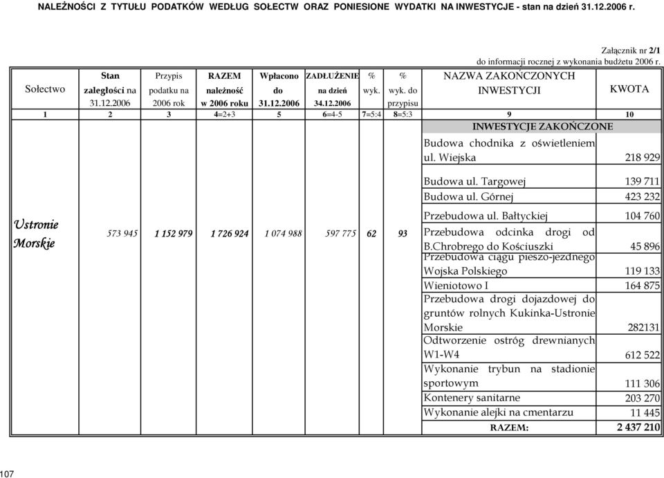 2006 2006 rok w 2006 roku 31.12.2006 34.12.2006 przypisu 1 2 3 4=2+3 5 6=4-5 7=5:4 8=5:3 9 10 INWESTYCJE ZAKOŃCZONE Budowa chodnika z oświetleniem ul. Wiejska 218 929 Budowa ul.