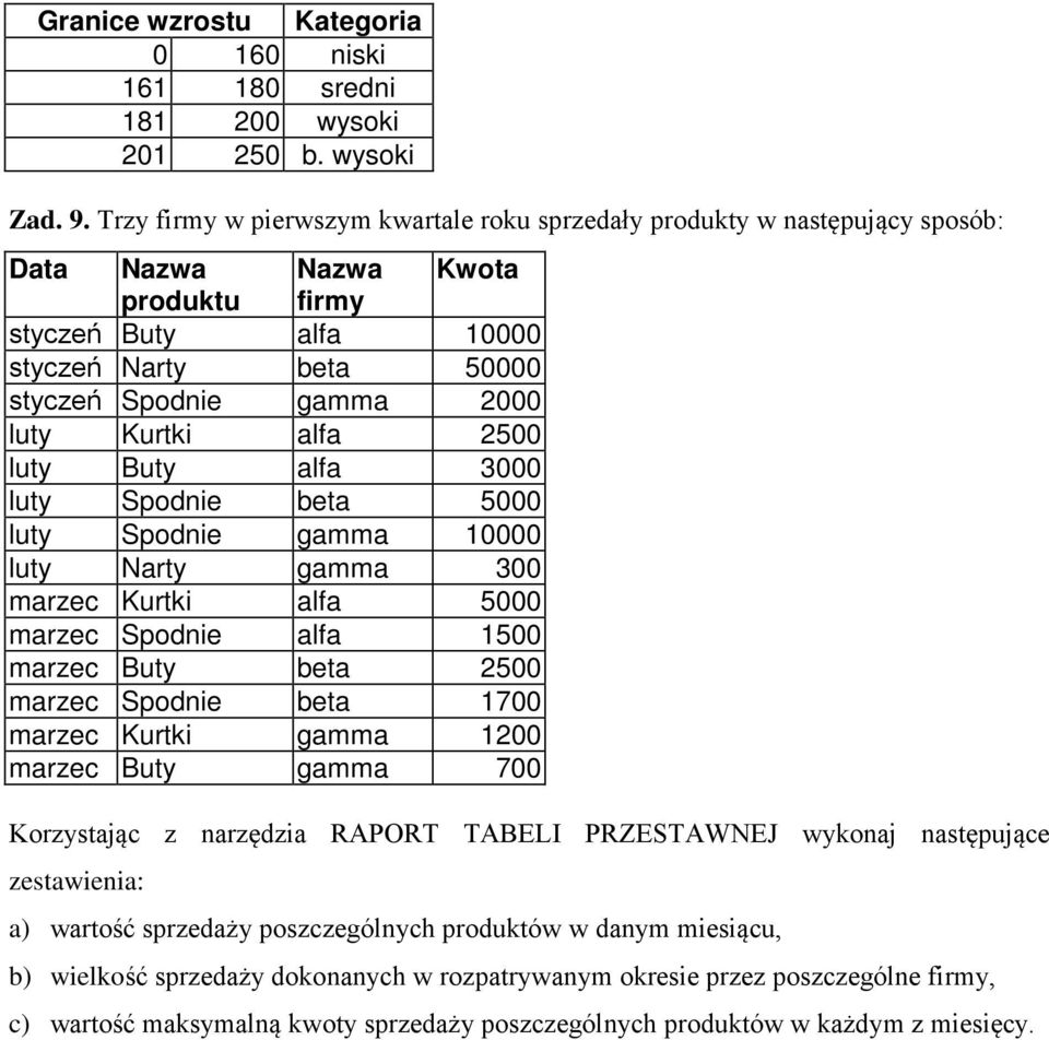 Kurtki alfa 2500 luty Buty alfa 3000 luty Spodnie beta 5000 luty Spodnie gamma 10000 luty Narty gamma 300 marzec Kurtki alfa 5000 marzec Spodnie alfa 1500 marzec Buty beta 2500 marzec Spodnie beta