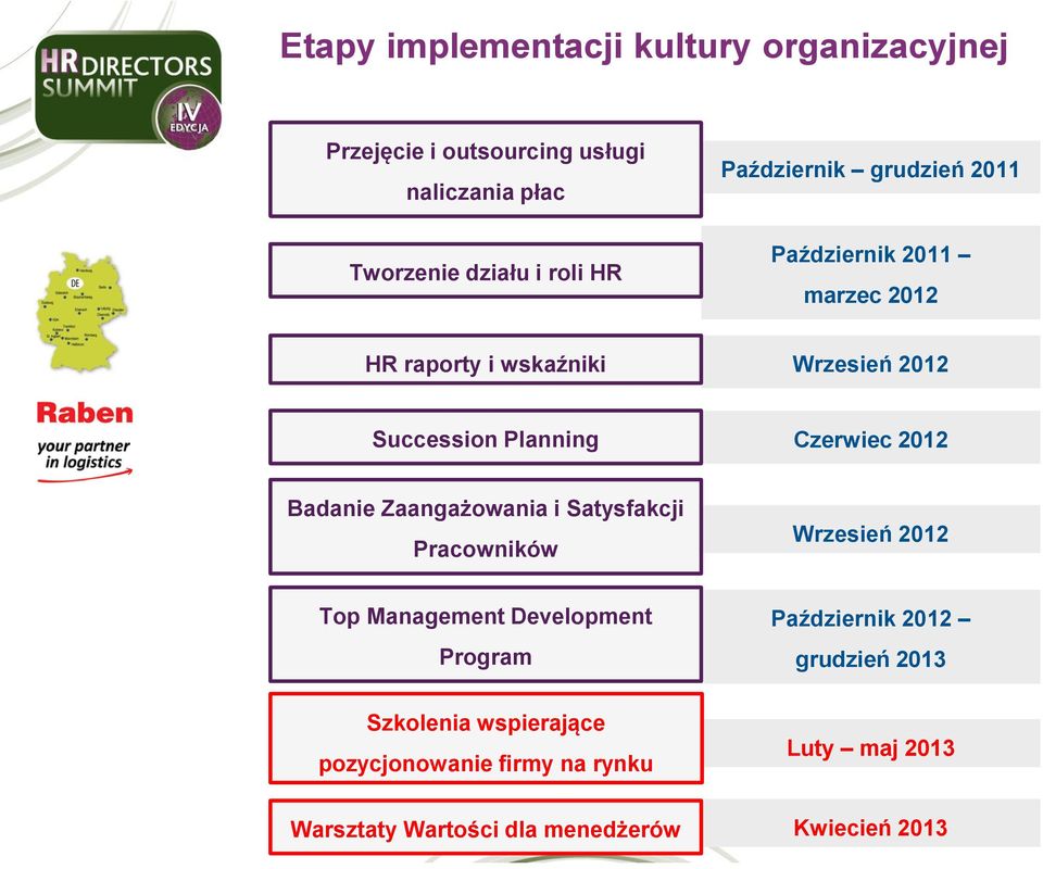 2012 Badanie Zaangażowania i Satysfakcji Pracowników Wrzesień 2012 Top Management Development Program Szkolenia