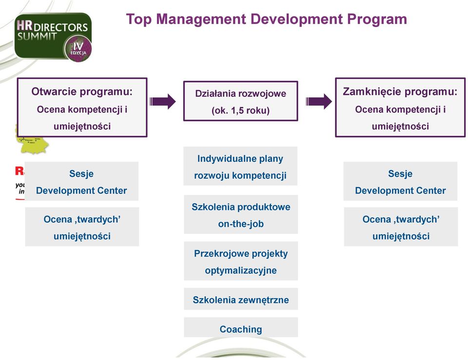 1,5 roku) Zamknięcie programu: Ocena kompetencji i umiejętności Sesje Development Center Ocena twardych