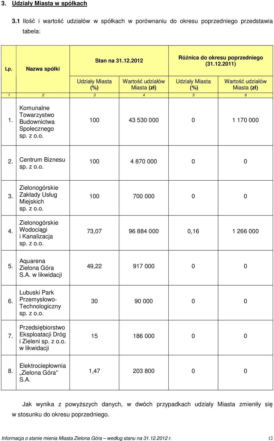 Komunalne Towarzystwo Budownictwa Społecznego sp. z o.o. 100 43 530 000 0 1 170 000 2. Centrum Biznesu sp. z o.o. 100 4 870 000 0 0 3. 4. Zielonogórskie Zakłady Usług Miejskich sp. z o.o. Zielonogórskie Wodociągi i Kanalizacja sp.