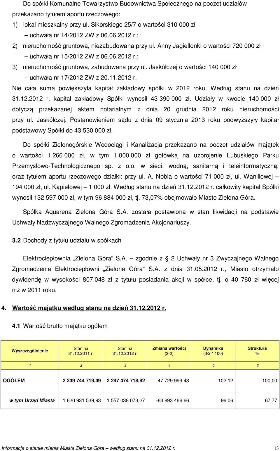 Jaskółczej o wartości 140 000 zł uchwała nr 17/2012 ZW z 20.11.2012 r. Nie cała suma powiększyła kapitał zakładowy spółki w 2012 roku. Według stanu na dzień 31.12.2012 r. kapitał zakładowy Spółki wynosił 43 390 000 zł.