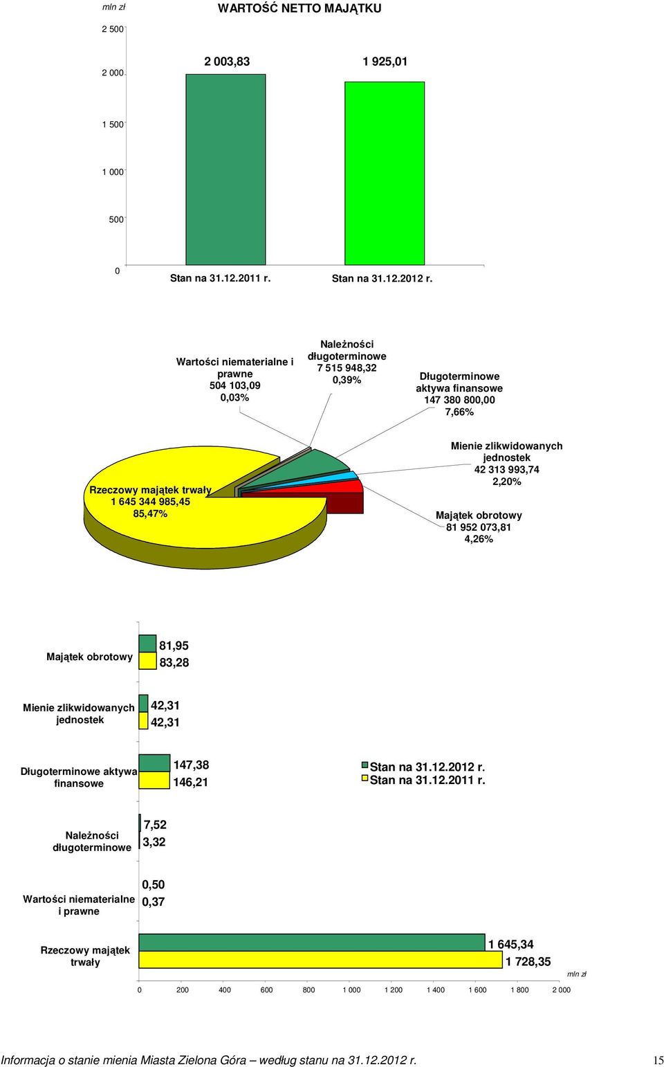 Mienie zlikwidowanych jednostek 42 313 993,74 2,20% Majątek obrotowy 81 952 073,81 4,26% Majątek obrotowy 81,95 83,28 Mienie zlikwidowanych jednostek 42,31 42,31 Długoterminowe aktywa finansowe