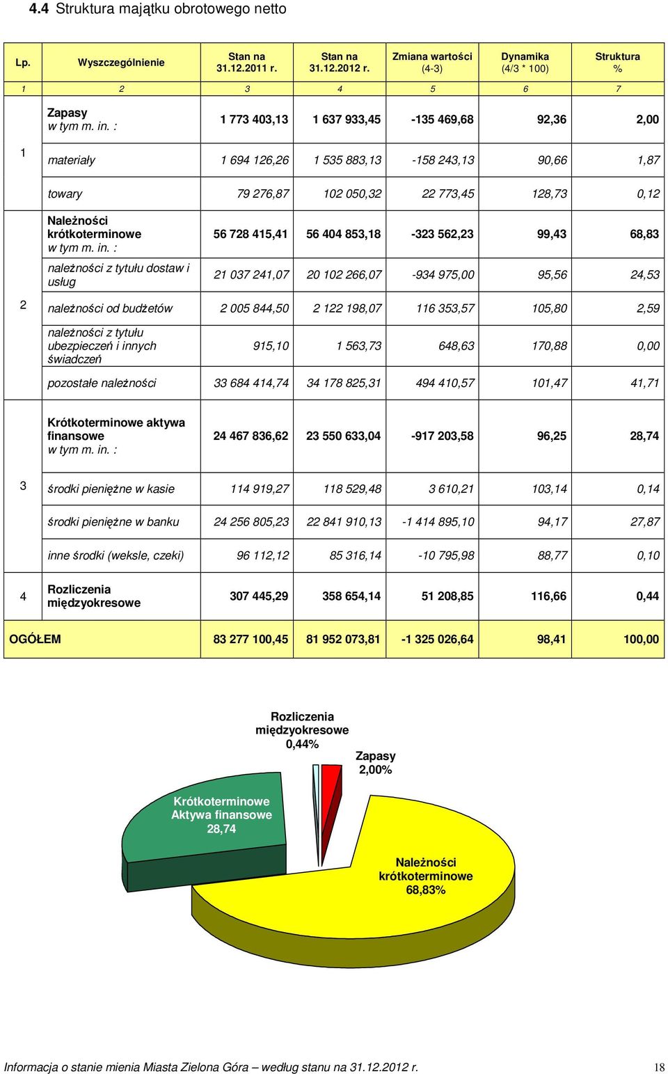 : należności z tytułu dostaw i usług 56 728 415,41 56 404 853,18-323 562,23 99,43 68,83 21 037 241,07 20 102 266,07-934 975,00 95,56 24,53 2 należności od budżetów 2 005 844,50 2 122 198,07 116