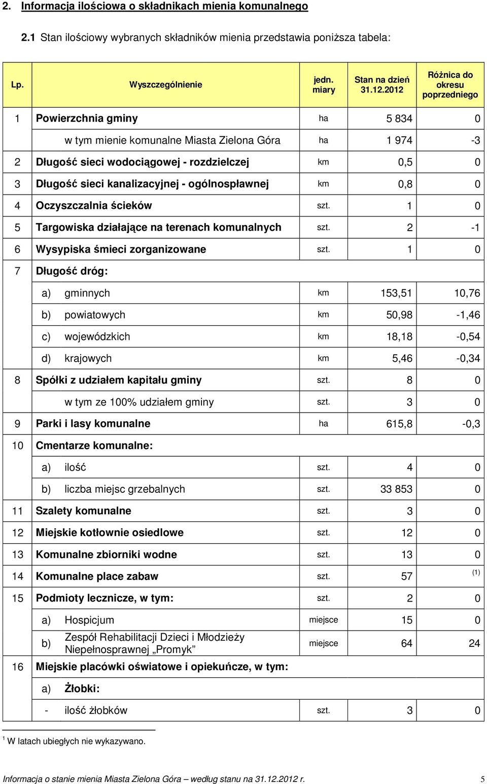 kanalizacyjnej - ogólnospławnej km 0,8 0 4 Oczyszczalnia ścieków szt. 1 0 5 Targowiska działające na terenach komunalnych szt. 2-1 6 Wysypiska śmieci zorganizowane szt.