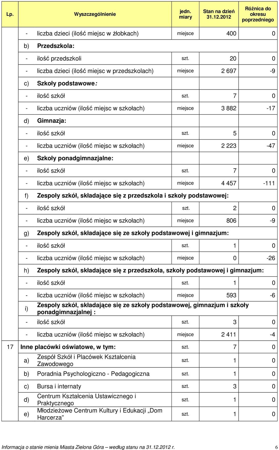 7 0 - liczba uczniów (ilość miejsc w szkołach) miejsce 3 882-17 d) Gimnazja: - ilość szkół szt.