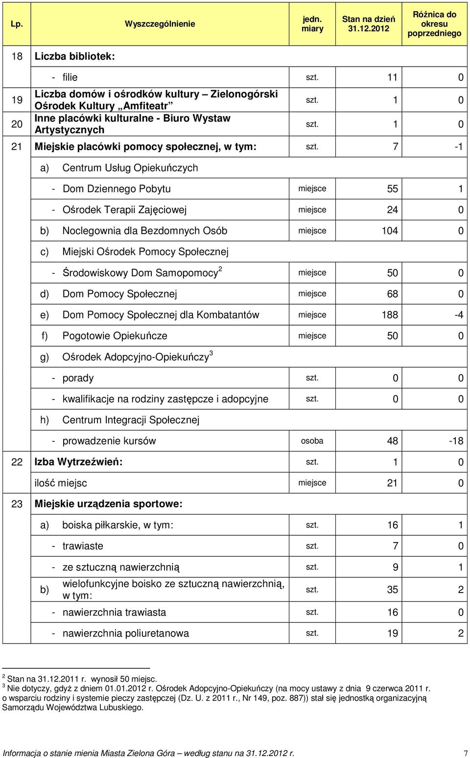 7-1 a) Centrum Usług Opiekuńczych - Dom Dziennego Pobytu miejsce 55 1 - Ośrodek Terapii Zajęciowej miejsce 24 0 b) Noclegownia dla Bezdomnych Osób miejsce 104 0 c) Miejski Ośrodek Pomocy Społecznej -