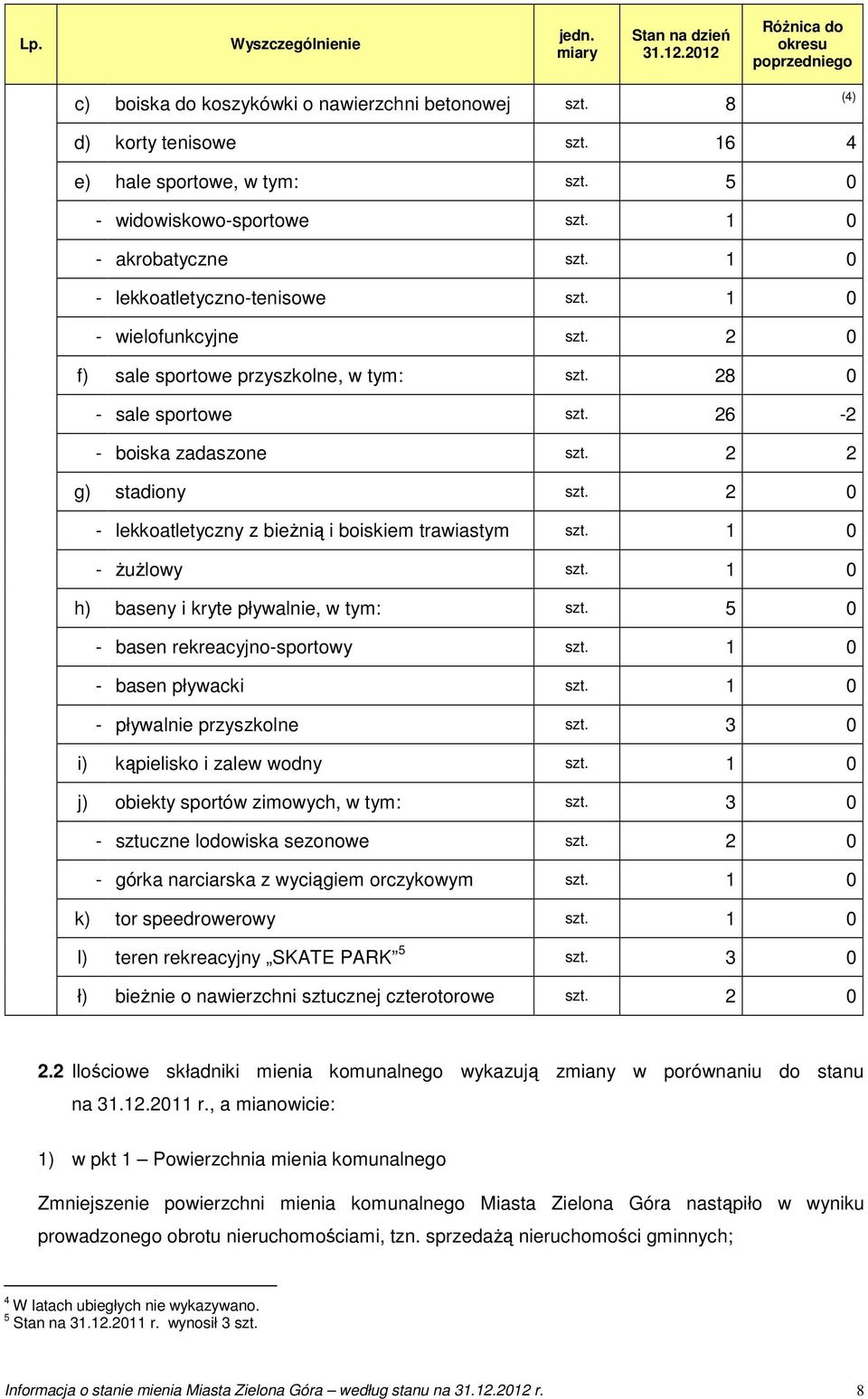 28 0 - sale sportowe szt. 26-2 - boiska zadaszone szt. 2 2 g) stadiony szt. 2 0 - lekkoatletyczny z bieżnią i boiskiem trawiastym szt. 1 0 - żużlowy szt. 1 0 h) baseny i kryte pływalnie, w tym: szt.