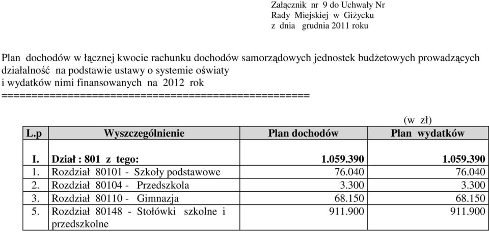 =================================================== (w zł) L.p Wyszczególnienie Plan dochodów Plan wydatków I. Dział : 801 z tego: 1.059.390 1.