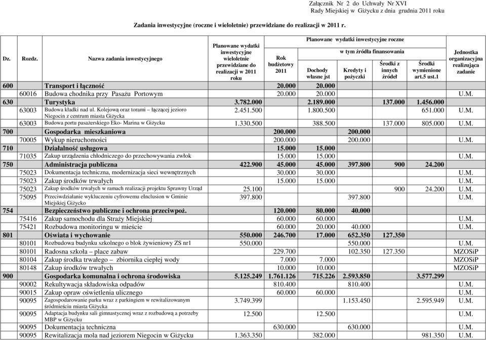 roku Planowane wydatki inwestycyjne roczne w tym źródła finansowania Kredyty i poŝyczki Środki z innych źródeł Środki wymienione art.5 ust.