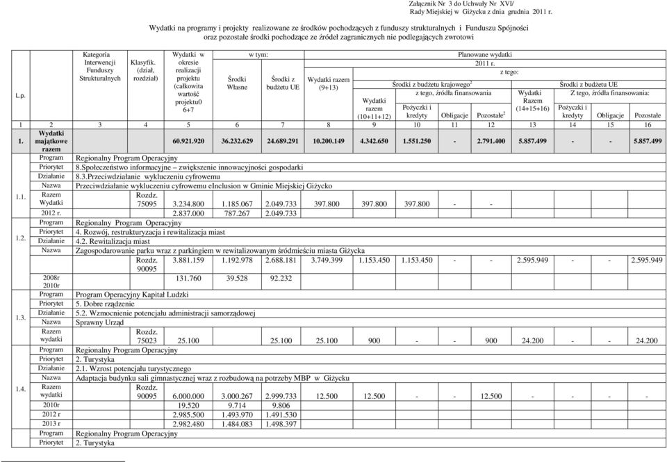 Kategoria Wydatki w w tym: Planowane wydatki Interwencji Klasyfik. okresie 2011 r. L.p.