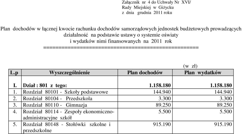 p Wyszczególnienie Plan dochodów Plan wydatków I. Dział : 801 z tego: 1.158.180 1.158.180 1. Rozdział 80101 - Szkoły podstawowe 144.940 144.940 2. Rozdział 80104 - Przedszkola 3.