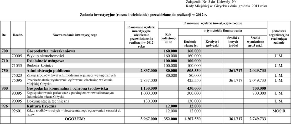 Planowane wydatki inwestycyjne roczne w tym źródła finansowania Kredyty i poŝyczki Środki z innych źródeł Środki wymienione art.5 ust.