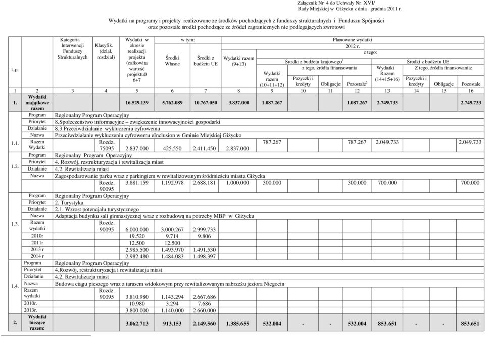 Kategoria Wydatki w w tym: Planowane wydatki Interwencji Klasyfik. okresie 2012 r. L.p.