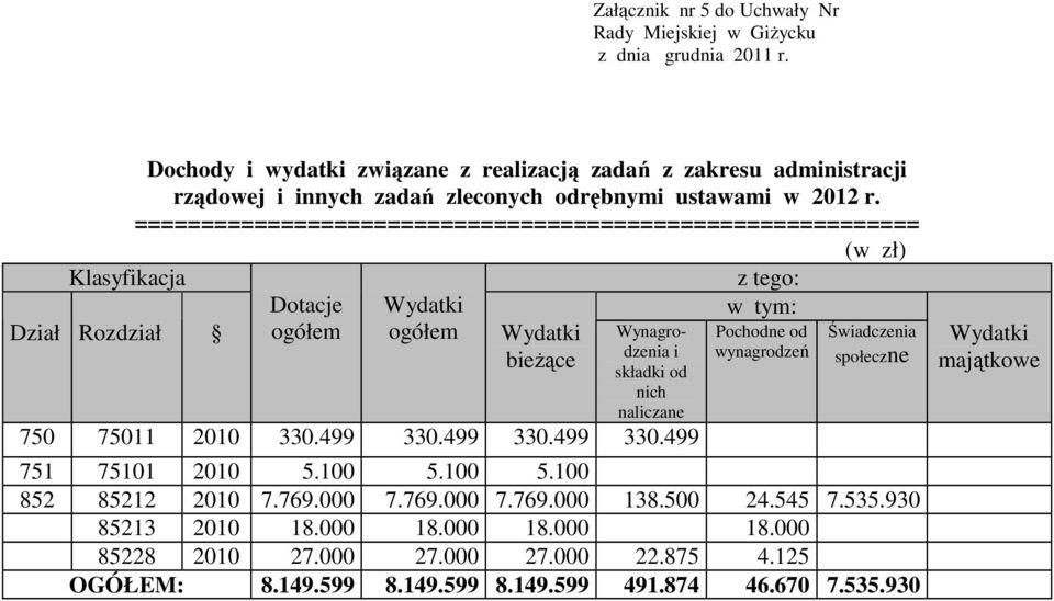 =========================================================== (w zł) Klasyfikacja Dział Rozdział Dotacje ogółem Wydatki ogółem Wydatki bieŝące Wynagrodzenia i składki od nich naliczane 750