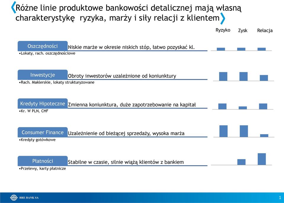 Maklerskie, lokaty strukturyzowane Obroty inwestorów uzależnione od koniunktury Kredyty Hipoteczne Kr.