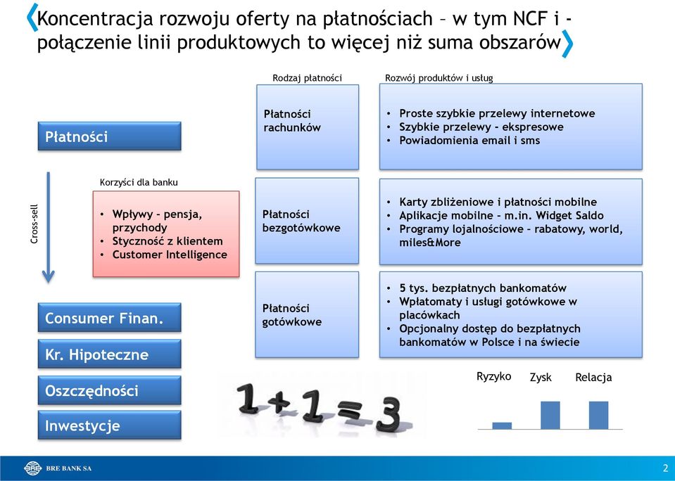 Płatności bezgotówkowe Karty zbliżeniowe i płatności mobilne Aplikacje mobilne m.in. Widget Saldo Programy lojalnościowe rabatowy, world, miles&more Consumer Finan. Kr.