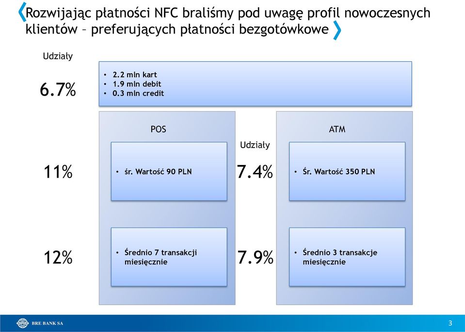 9 mln debit 0.3 mln credit POS 11% śr. Wartość 90 PLN Udziały 7.4% ATM Śr.