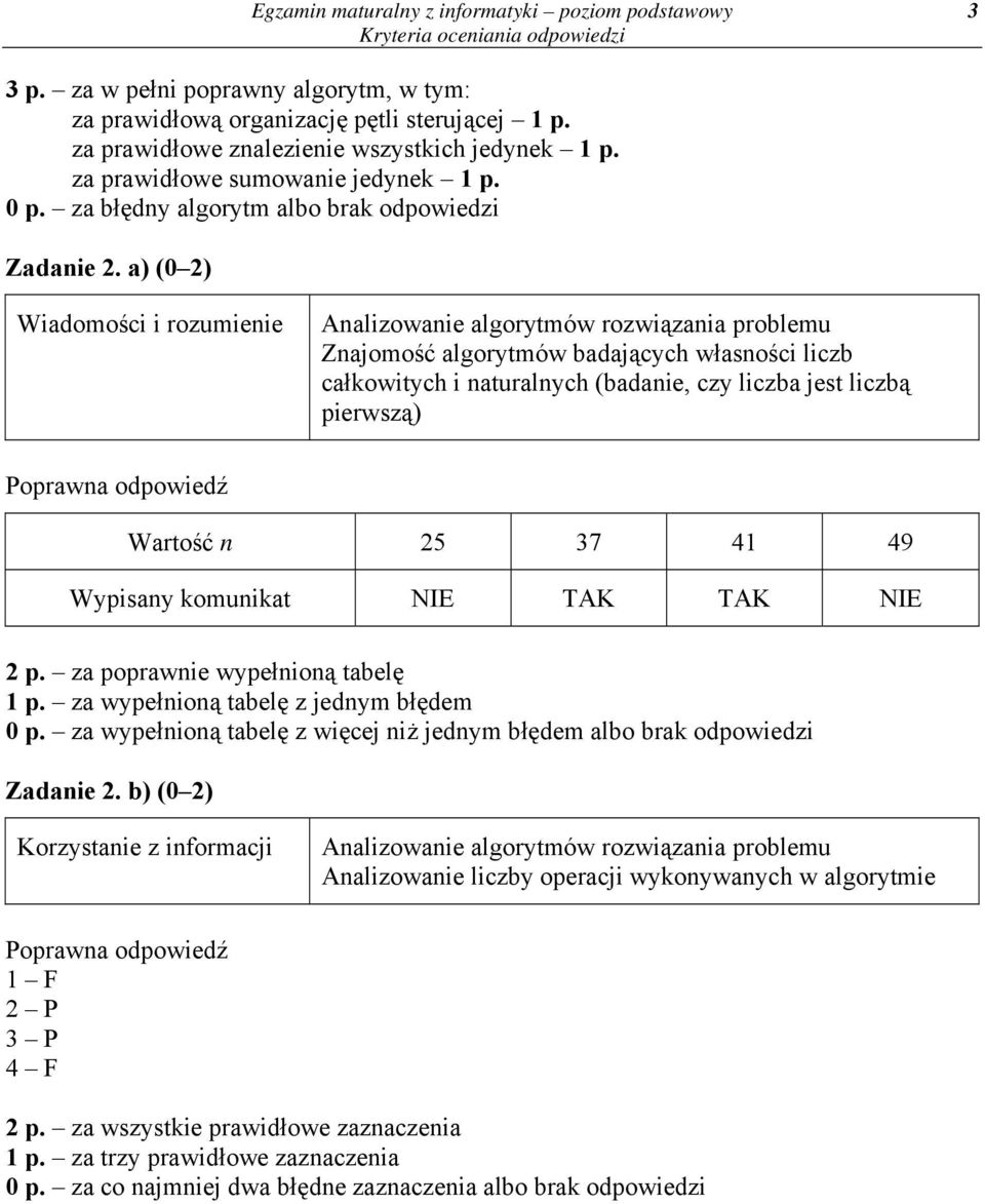 a) (0 2) Analizowanie algorytmów rozwiązania problemu Znajomość algorytmów badających własności liczb całkowitych i naturalnych (badanie, czy liczba jest liczbą pierwszą) Wartość n 25 37 41 49