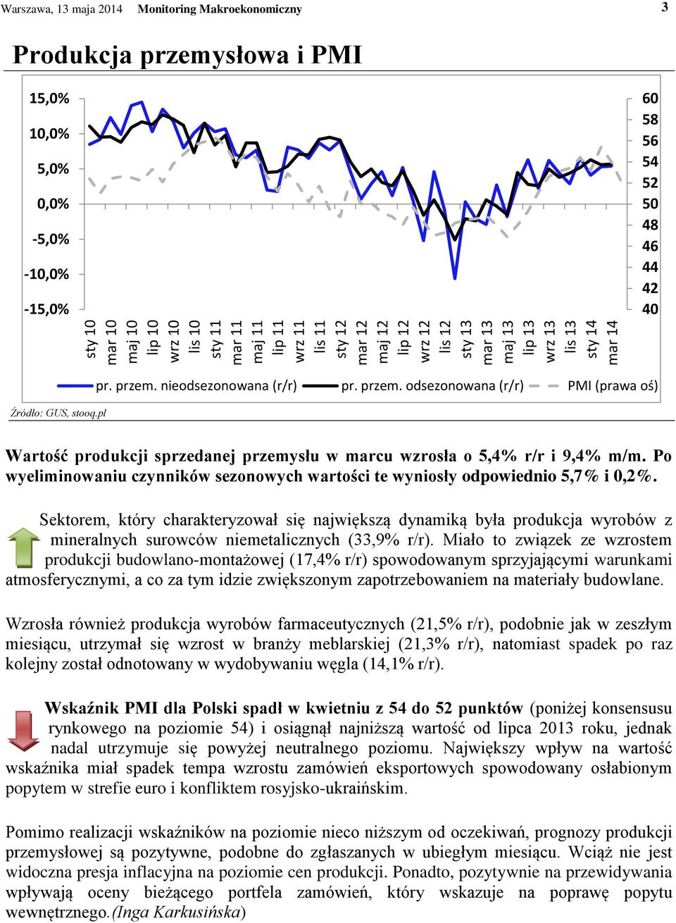 przem. odsezonowana (r/r) PMI (prawa oś) Wartość produkcji sprzedanej przemysłu w marcu wzrosła o 5,4% r/r i 9,4% m/m.