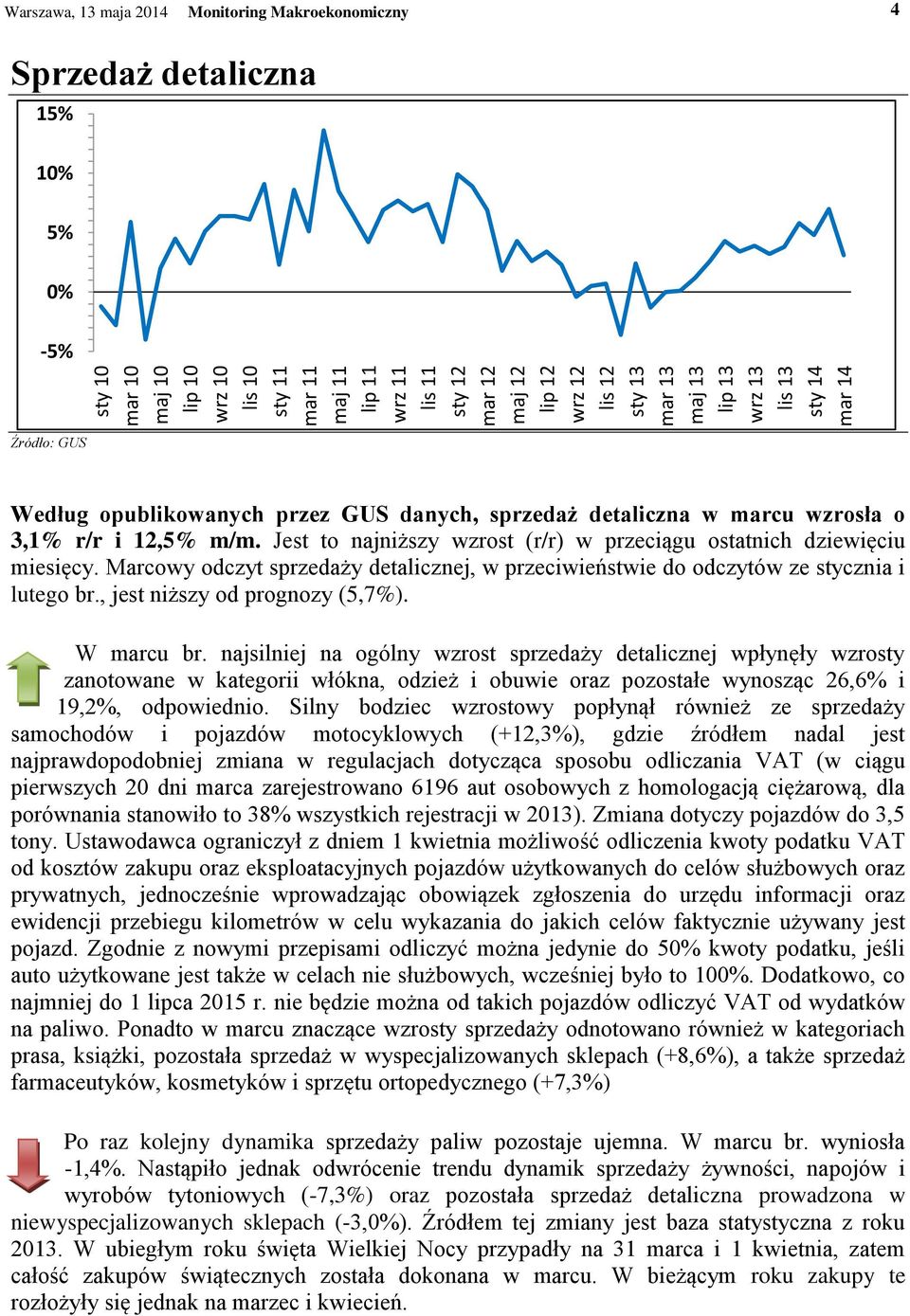 Jest to najniższy wzrost (r/r) w przeciągu ostatnich dziewięciu miesięcy. Marcowy odczyt sprzedaży detalicznej, w przeciwieństwie do odczytów ze stycznia i lutego br., jest niższy od prognozy (5,7%).